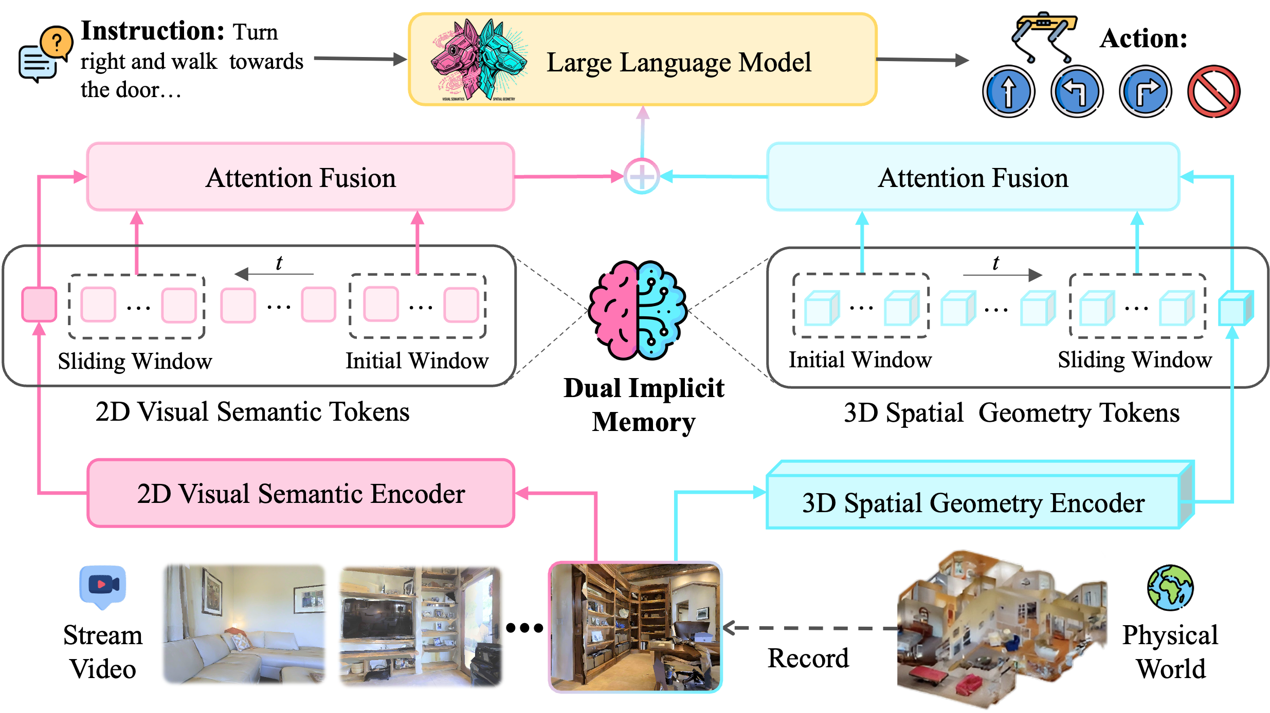 JanusVLN Framework Approach
